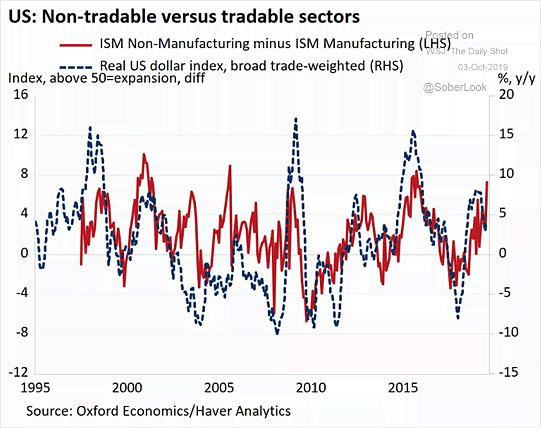 ISM Non-Manufacturing Index Minus ISM Manufacturing Index and Real U.S. Dollar Index