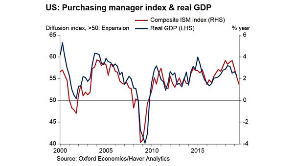 ISM PMI Composite Index and Real GDP