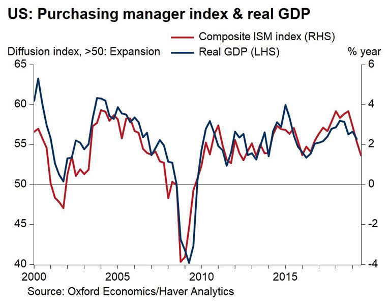 ISM PMI Composite Index and Real GDP
