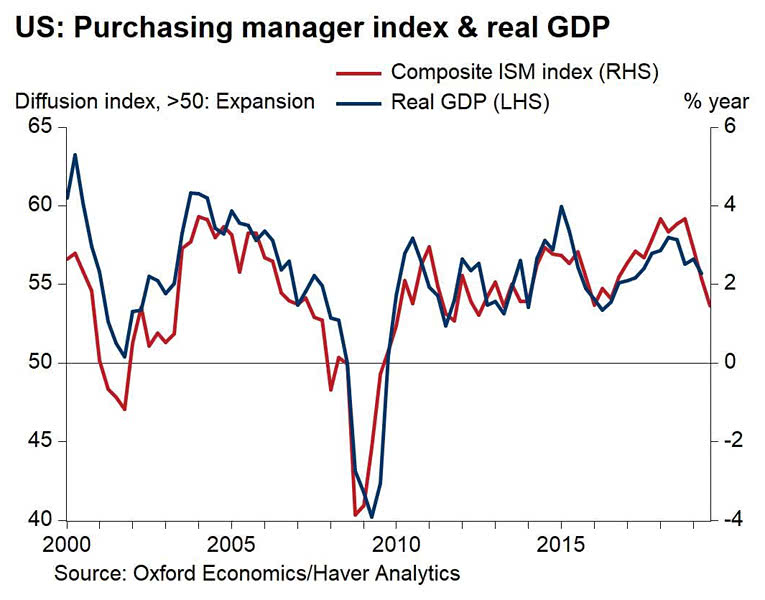 ISM PMI Composite Index and Real GDP