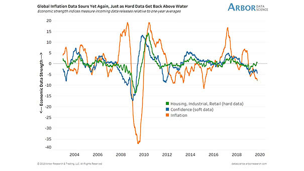 Inflation, Hard Data and Soft Data