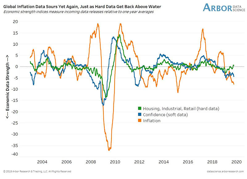 Inflation, Hard Data and Soft Data