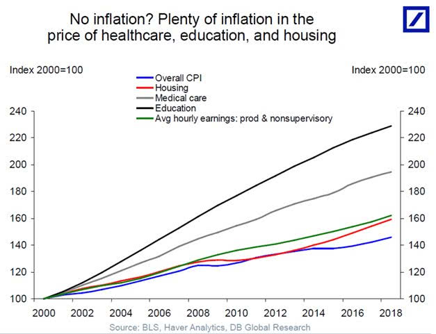 Inflation – Price Changes Since 2000 in the U.S.