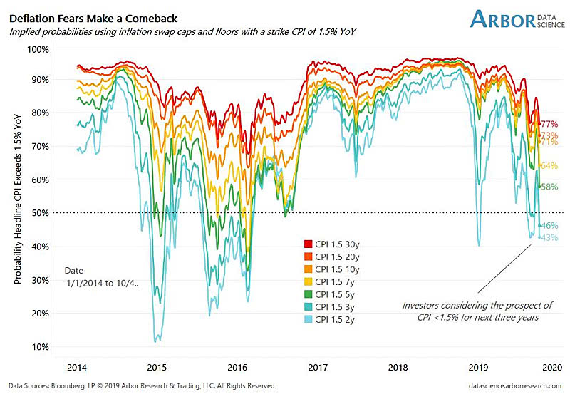 Is Inflation Dead? Deflation Fears Make A Comeback