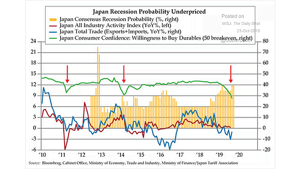 Japan Recession Probability