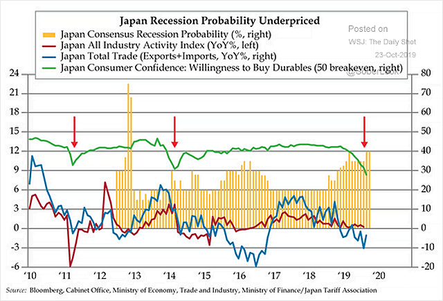 Japan Recession Probability