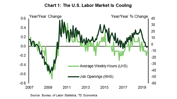 Job Openings and Average Weekly Hours