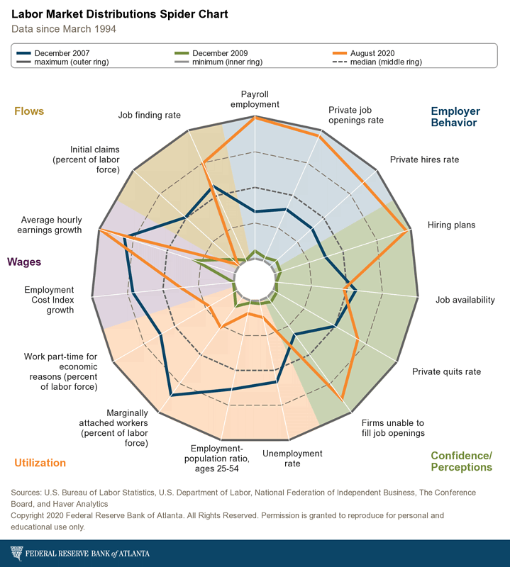 Labor Market Distributions Spider Chart