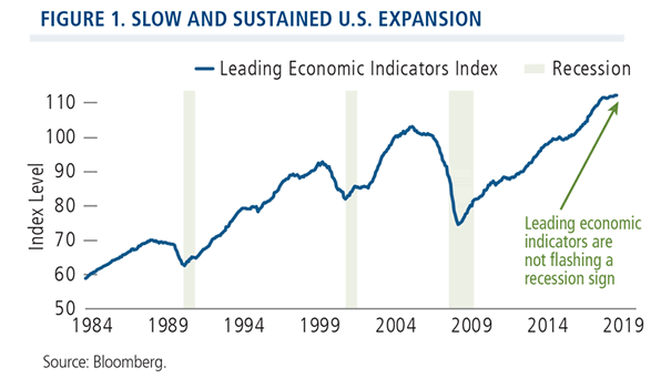 Leading Economic Index (LEI) for the U.S. and Recessions