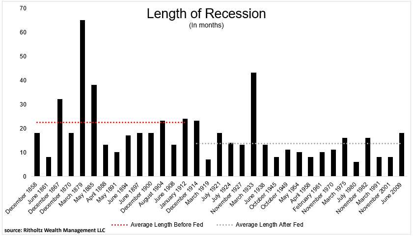 Length of U.S. Recessions