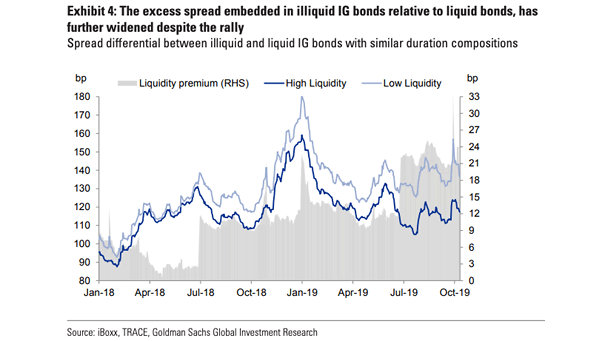 Liquidity Premium and IG Bonds