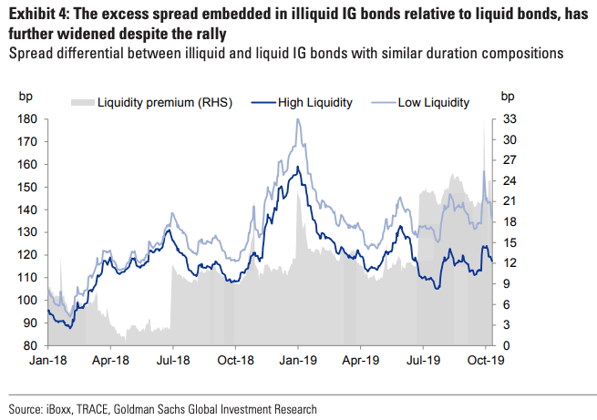 Liquidity Premium and IG Bonds