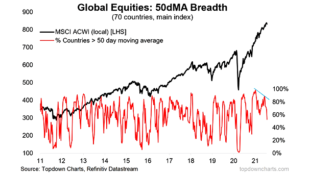 MSCI ACWI - Global Equities Breadth
