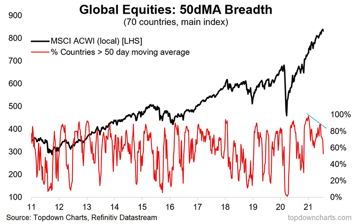 MSCI ACWI - Global Equities Breadth