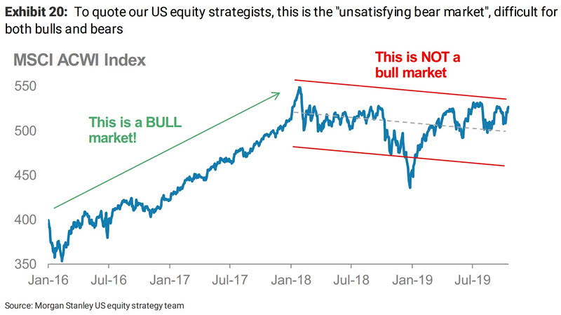 MSCI ACWI Index - Bull and Bear Market