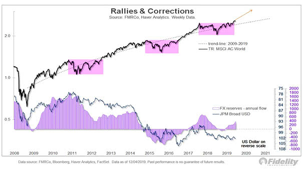 MSCI ACWI Total Return Index - Rallies and Corrections