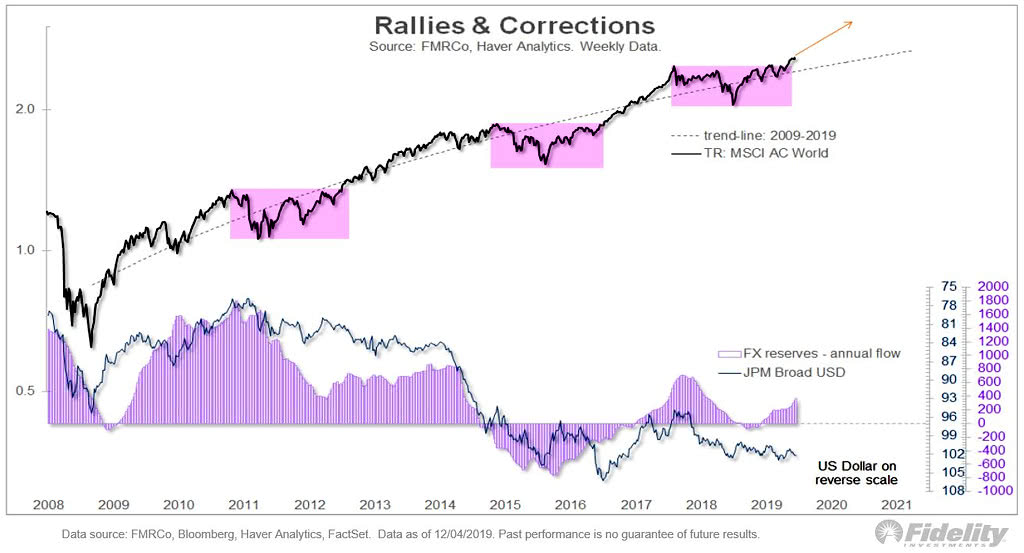 MSCI ACWI Total Return Index - Rallies and Corrections