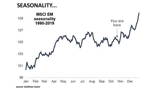 MSCI Emerging Markets Seasonality