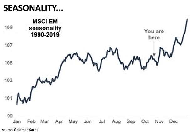 MSCI Emerging Markets Seasonality