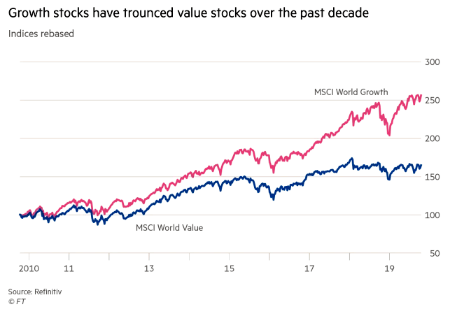 MSCI World Growth Index vs. MSCI World Value Index