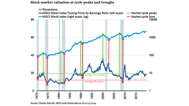 MSCI World Index Valuation at Cycle Peaks and Troughs