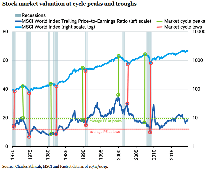 MSCI World Index Valuation at Cycle Peaks and Troughs