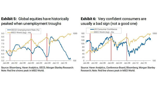 MSCI World Index vs. OECD Unemployment Rate and U.S. Consumer Confidence