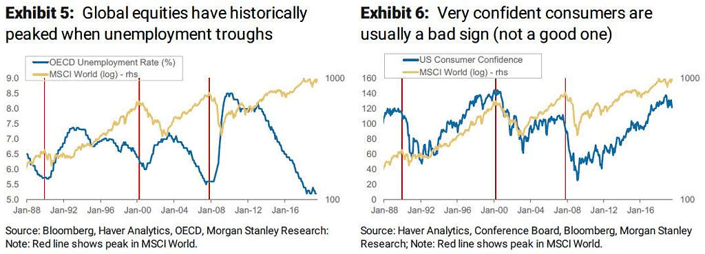 MSCI World Index vs. OECD Unemployment Rate and U.S. Consumer Confidence