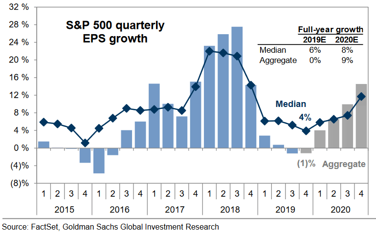 Median S&P 500 EPS Growth