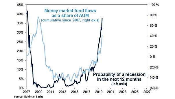 Money Market Fund Flows and Probability of Recession