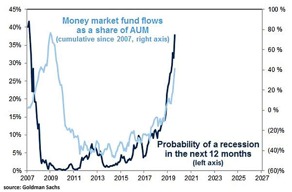 Money Market Fund Flows and Probability of Recession