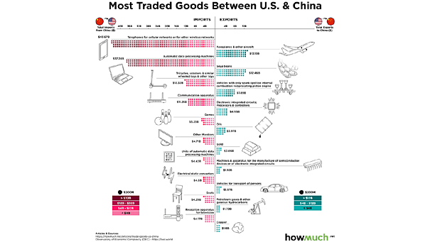 Most Traded Goods Between U.S. and China