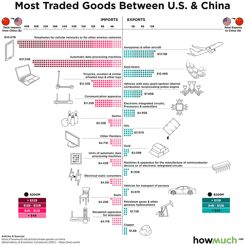 Most Traded Goods Between U.S. and China