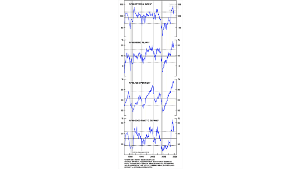 NFIB - U.S. Small Business Economics Trends