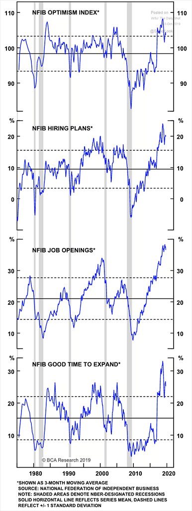 NFIB - U.S. Small Business Economics Trends