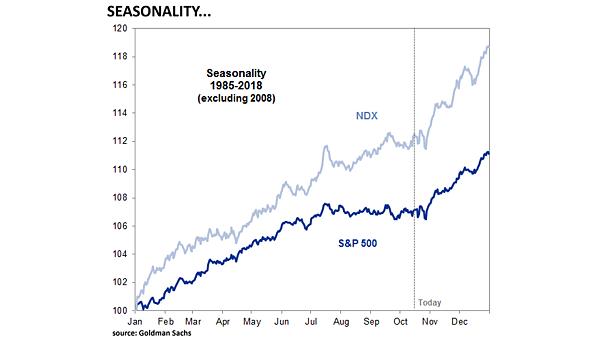 Nasdaq 100 and S&P 500 Seasonality