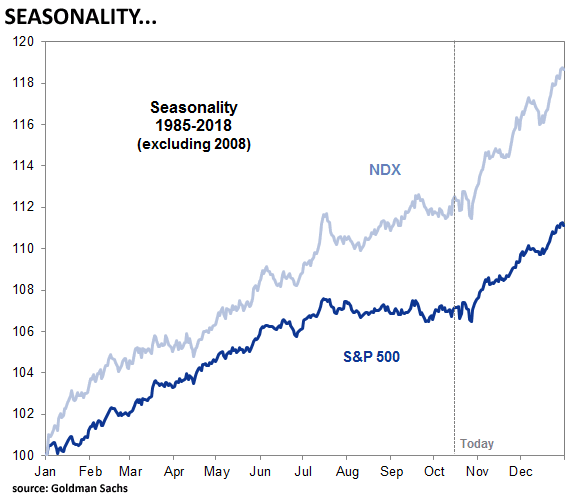 Nasdaq 100 and S&P 500 Seasonality