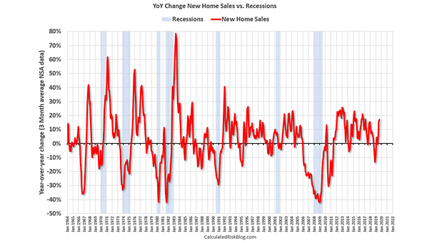 New Home Sales vs. Recessions