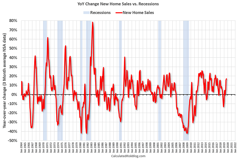 New Home Sales vs. Recessions