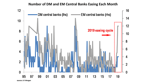 Number of DM and EM Central Banks Easing Each Month