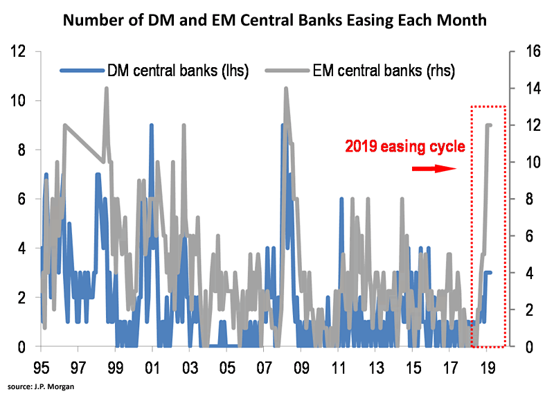 Number of DM and EM Central Banks Easing Each Month