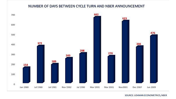 Number of Days Between Cycle Turn and NBER Announcement