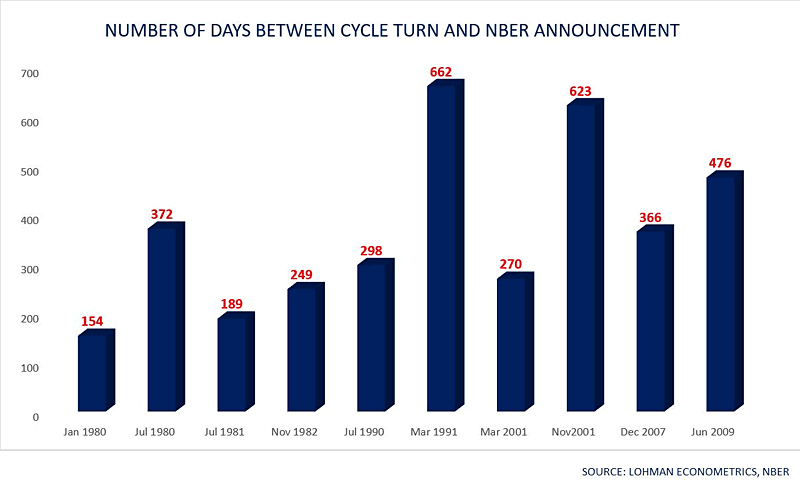 Number of Days Between Cycle Turn and NBER Announcement