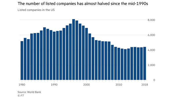 Number of Listed Companies in the U.S.