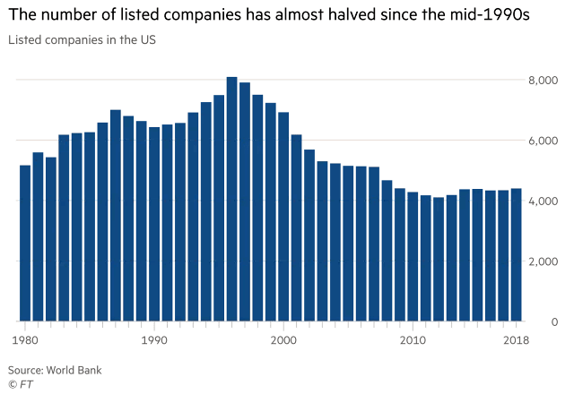 Number of Listed Companies in the U.S.