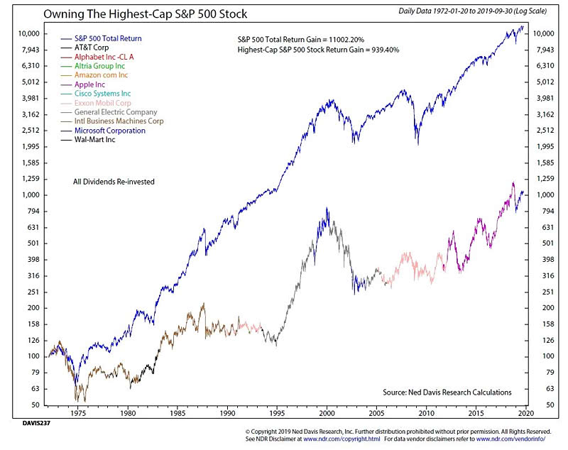 Owning the Highest-Cap S&P 500 Stock