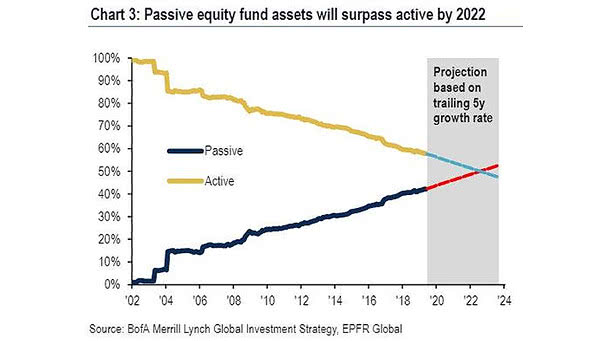 Passive Equity Fund Assets vs. Active