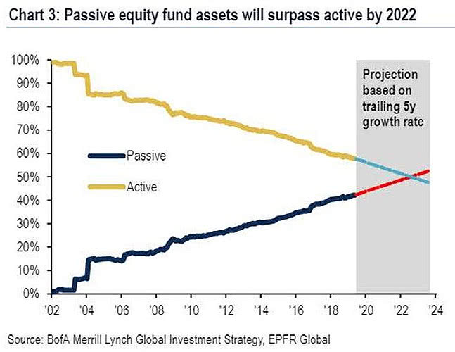 Passive Equity Fund Assets vs. Active