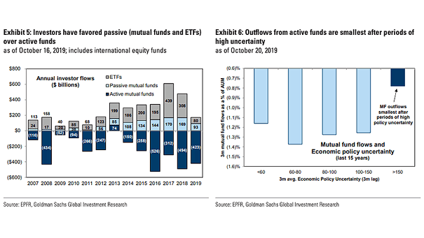 Passive Over Active Funds
