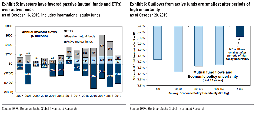 Passive Over Active Funds